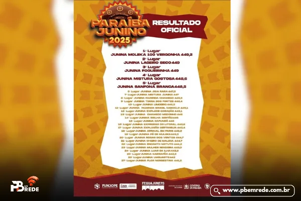 Resultado Oficial do Paraíba Junino 2025: Junina Moleka 100 Vergonha é a grande campeã!